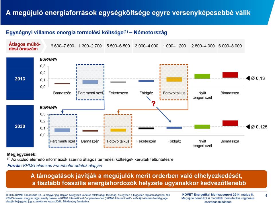 Földgáz Nyílt tengeri szél Biomassza Megjegyzések: (1) Az utolsó elérhető információk szerinti átlagos termelési költségek kerültek feltüntetésre Forrás: KPMG elemzés Fraunhofer adatok alapján A