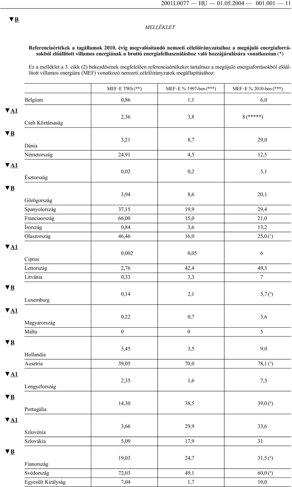 cikk (2) bekezdésének megfelelően referenciaértékeket tartalmaz a megújuló energiaforrásokból előállított villamos energiára (MEF) vonatkozó nemzeti célelőirányzatok megállapításához: MEF E TWh (**)