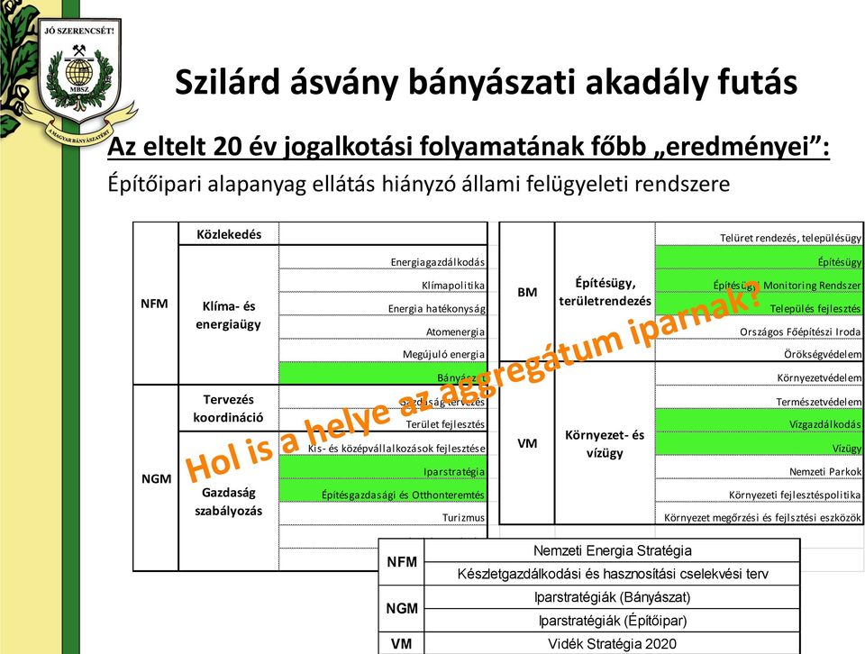 Országos Főépítészi Iroda Megújuló energia Örökségvédelem Bányászat Környezetvédelem NGM Tervezés koordináció Gazdaság szabályozás Gazdaság tervezés Terület fejlesztés Kis- és középvállalkozások