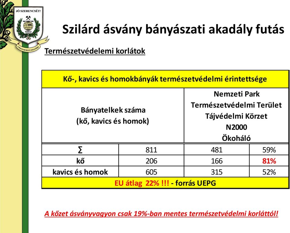 Természetvédelmi Terület Tájvédelmi Körzet N2000 Ökoháló 811 481 59% kő 206 166 81% kavics és