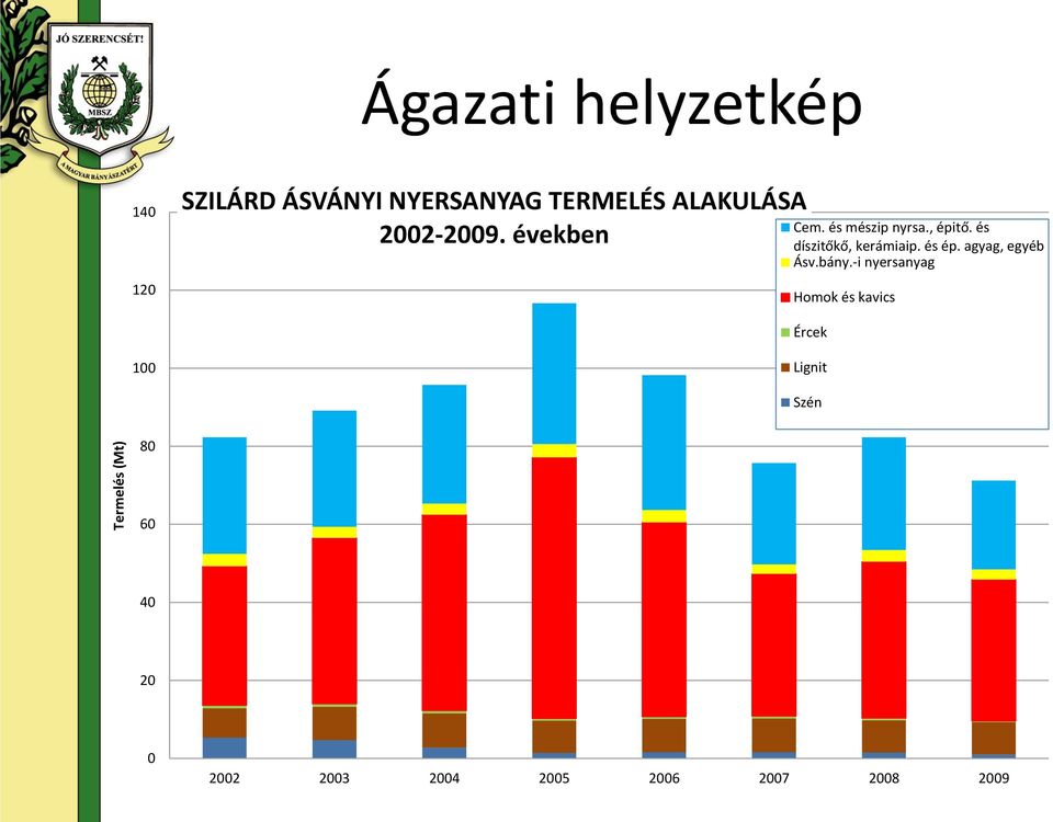 és díszitőkő, kerámiaip. és ép. agyag, egyéb Ásv.bány.