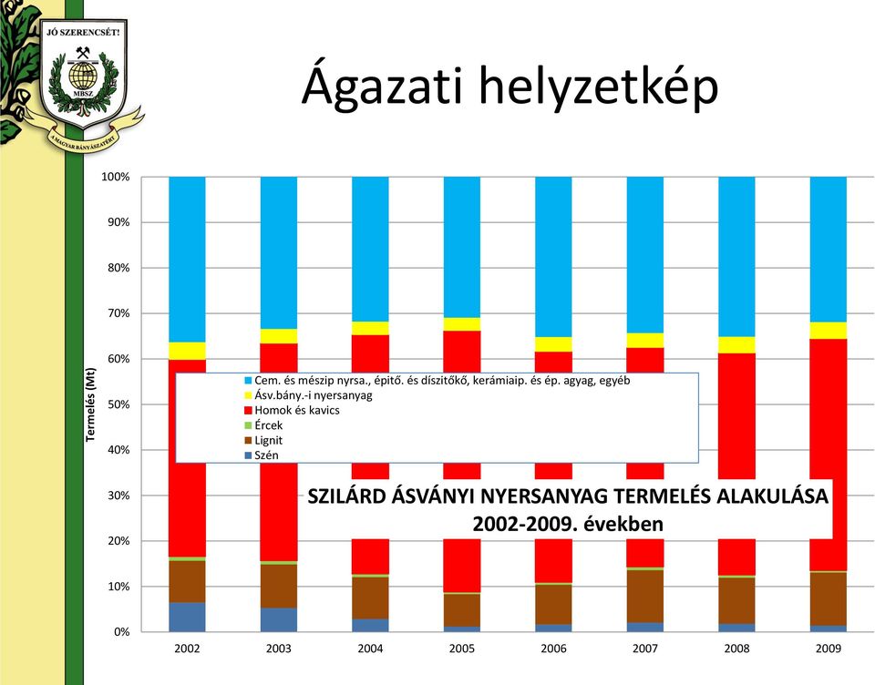 -i nyersanyag Homok és kavics Ércek Lignit Szén SZILÁRD ÁSVÁNYI NYERSANYAG