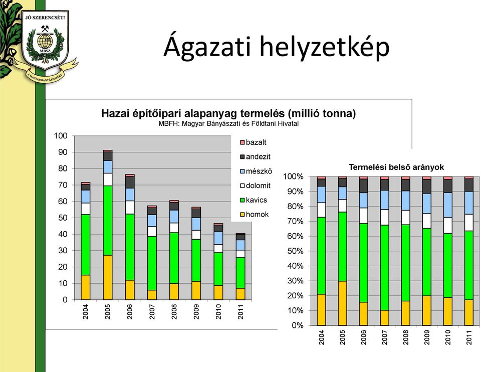 termelés (millió tonna) MBFH: Magyar Bányászati és Földtani Hivatal bazalt andezit