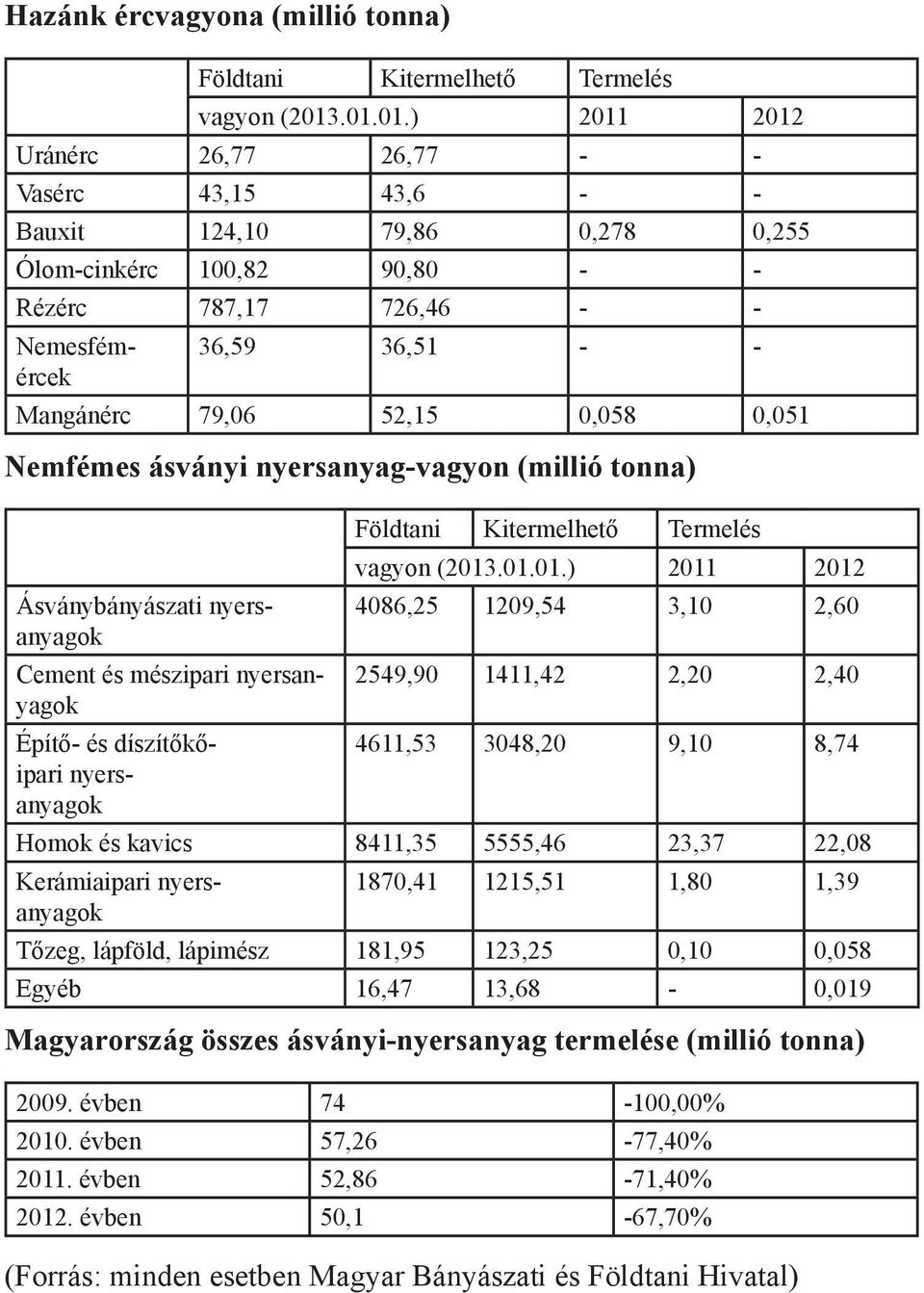 52,15 0,058 0,051 Nemfémes ásványi nyersanyag-vagyon (millió tonna) Ásványbányászati nyersanyagok Cement és mészipari nyersanyagok Építő- és díszítőkőipari nyersanyagok vagyon (2013