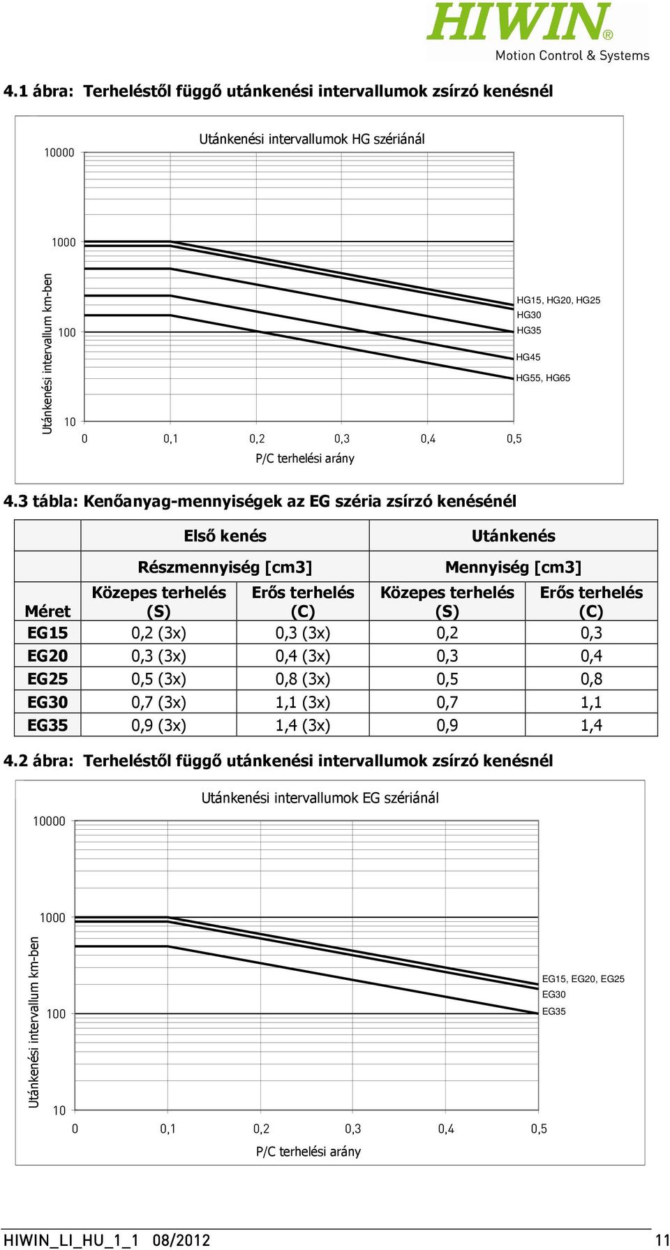 3 tábla: Kenőanyag-mennyiségek az EG széria zsírzó kenésénél Első kenés Utánkenés Részmennyiség [cm3] Mennyiség [cm3] Közepes terhelés Erős terhelés Közepes terhelés Erős terhelés Méret (S) (C) (S)