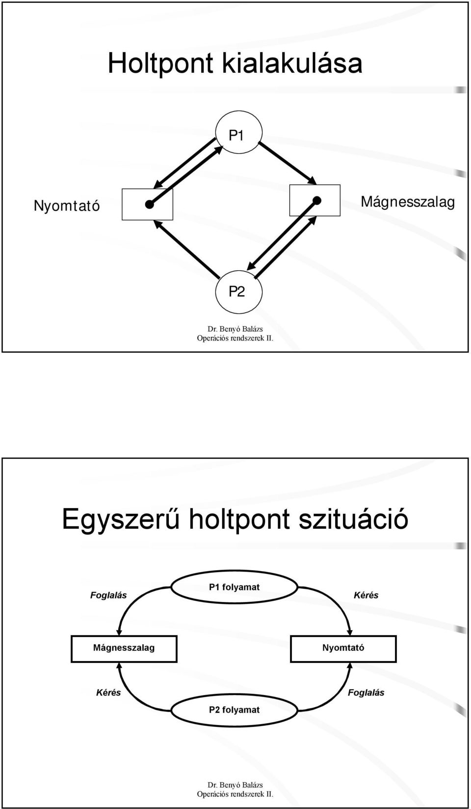 Egyszerű holtpont szituáció P1