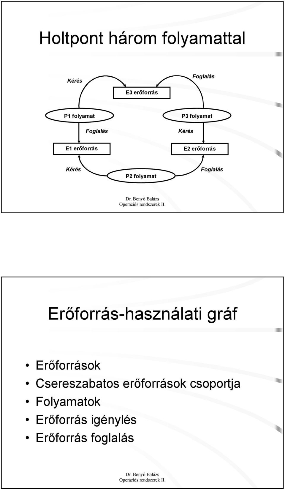 Erőforrás-használati gráf Erőforrások Csereszabatos