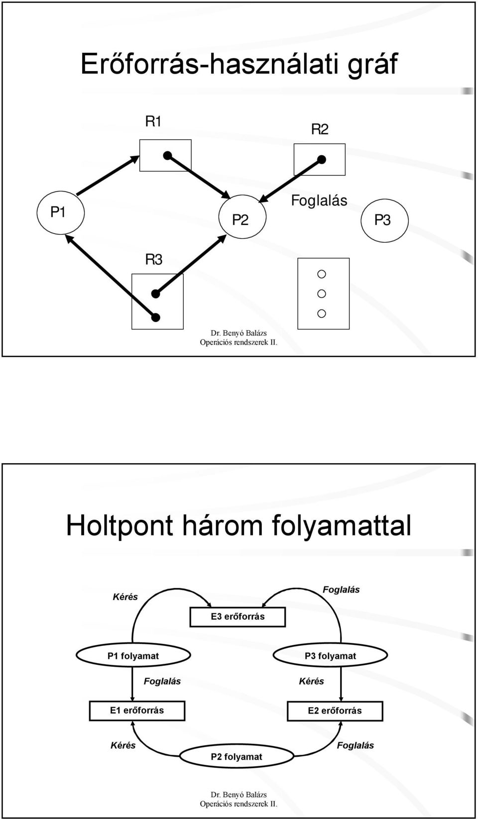 E3 erőforrás P1 folyamat P3 folyamat