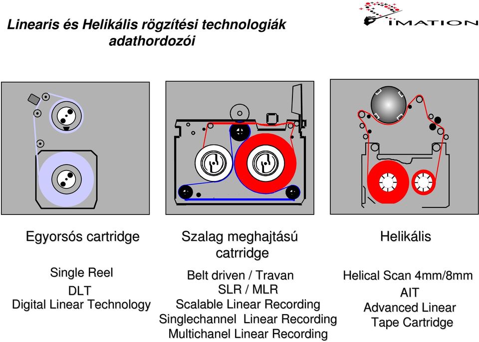 SLR / MLR Scalable Linear Recording Singlechannel Linear Recording Multichanel