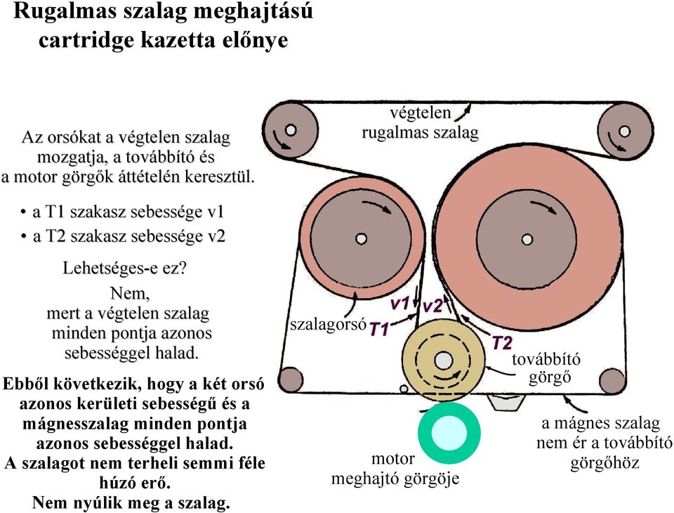 Nem, mert a végtelen szalag minden pontja azonos sebességgel halad.