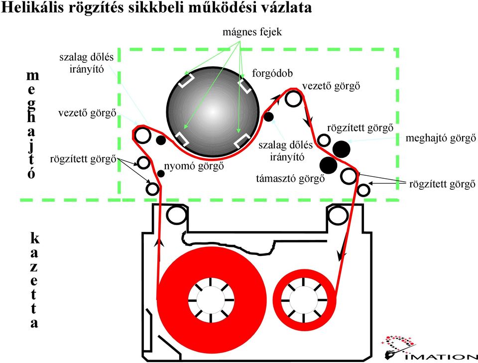 görgő rögzített görgő nyomó görgő szalag dőlés irányító