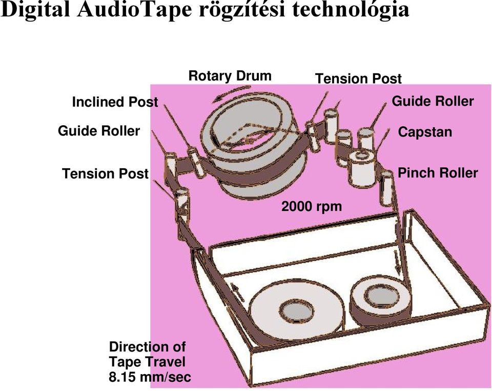 Tension Post Guide Roller Capstan Tension