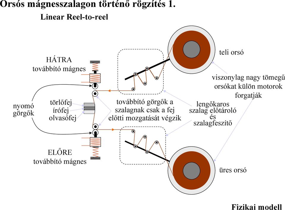 továbbító görgők a szalagnak csak a fej előtti mozgatását végzik teli orsó viszonylag