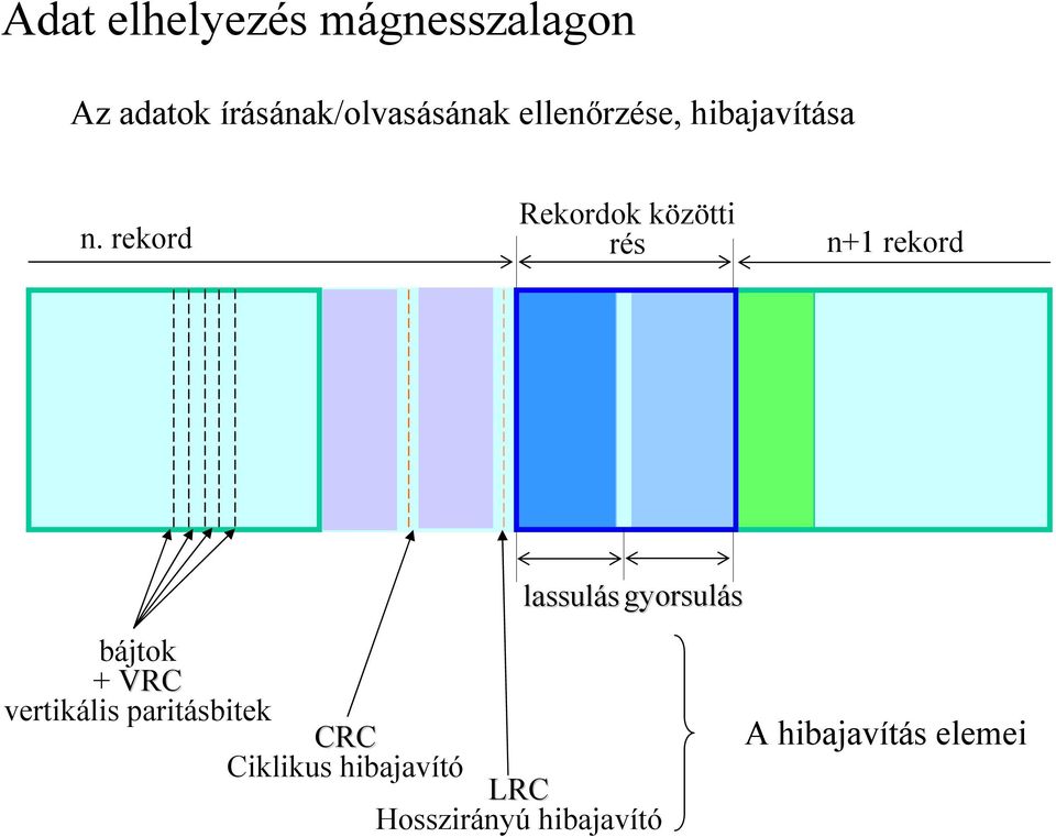 rekord Rekordok közötti rés n+1 rekord lassulás gyorsulás bájtok