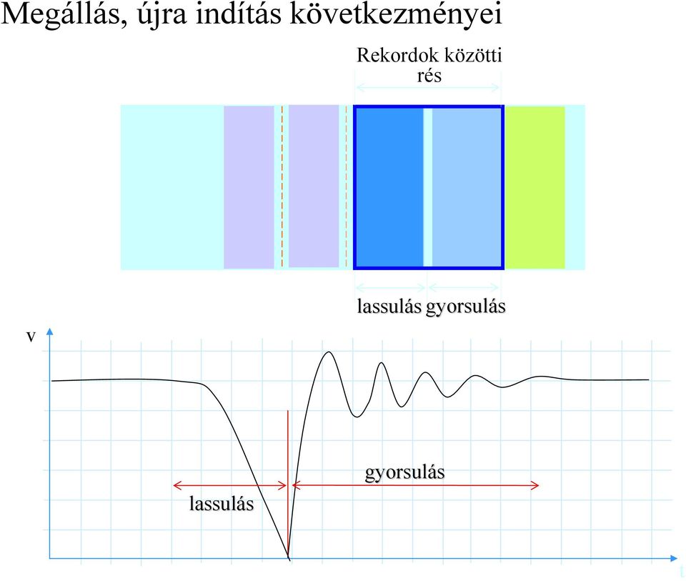 közötti rés v lassulás