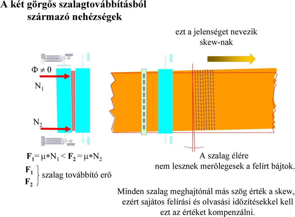 élére nem lesznek merőlegesek a felírt bájtok.