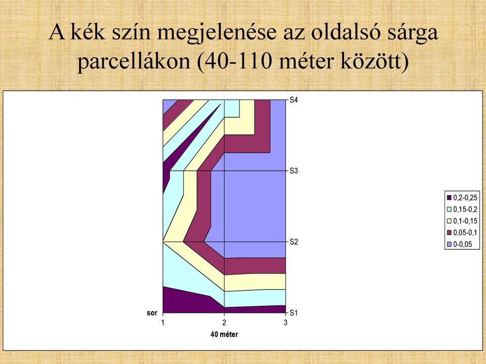 között) S4 S3 S2 0,2-0,25 0,15-0,2