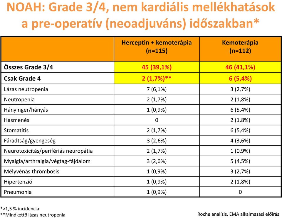 Stomatitis 2 (1,7%) 6 (5,4%) Fáradtság/gyengeség 3 (2,6%) 4 (3,6%) Neurotoxicitás/perifériás neuropátia 2 (1,7%) 1 (0,9%) Myalgia/arthralgia/végtag-fájdalom 3 (2,6%) 5