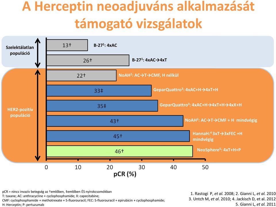 az emlőben, emlőben ÉS nyirokcsomókban T:taxane; AC:anthracycline+ cyclophosphamide; X:capecitabine; CMF:cyclophosphamide + methotrexate + 5-fluorouracil; FEC:5-fluorouracil +