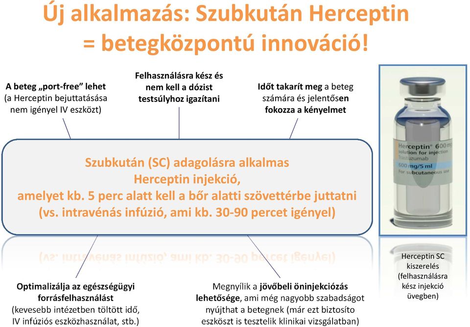 kényelmet Szubkután (SC) adagolásra alkalmas Herceptin injekció, amelyet kb. 5 perc alatt kell a bőr alatti szövettérbe juttatni (vs. intravénás infúzió, ami kb.