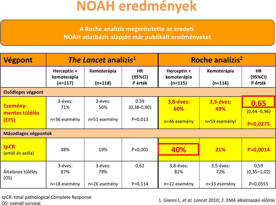 59 (0,38-0,90) P=0,013 Herceptin + kemoterápia (n=115) 3,8-éves: 60% n=46 esemény Kemoterápia (n=116) 3,5-éves: 49% n=59 eseményí HR (95%CI) P érték 0,65 (0,44 0,96) P=0,0275 tpcr (emlő és axilla)