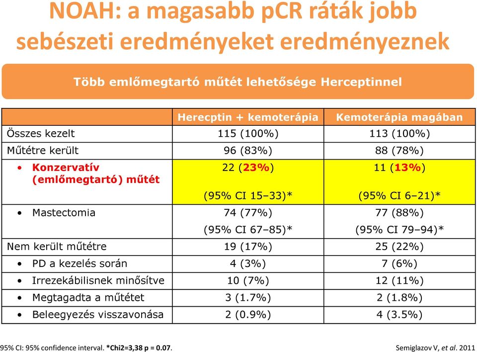 74 (77%) 77 (88%) (95% CI 67 85)* (95% CI 79 94)* Nem került műtétre 19 (17%) 25 (22%) PD a kezelés során 4 (3%) 7 (6%) Irrezekábilisnek minősítve 10 (7%) 12