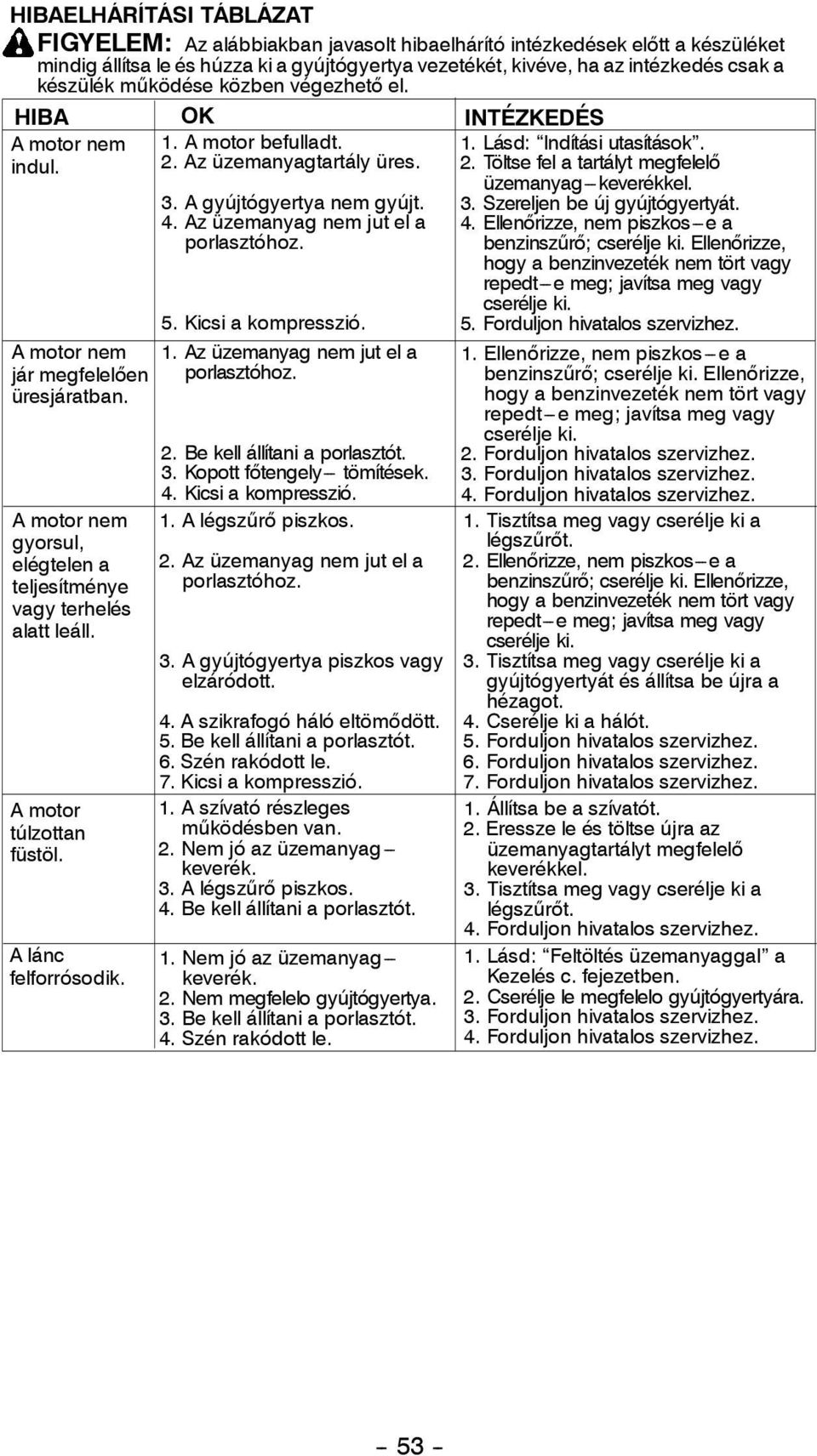 A motor nem gyorsul, elégtelen a teljesítménye vagy terhelés alatt leáll. A motor túlzottan füstöl. Alánc felforrósodik. 3. A gyújtógyertya nem gyújt. 4. Az üzemanyag nem jut el a porlasztóhoz. 5.