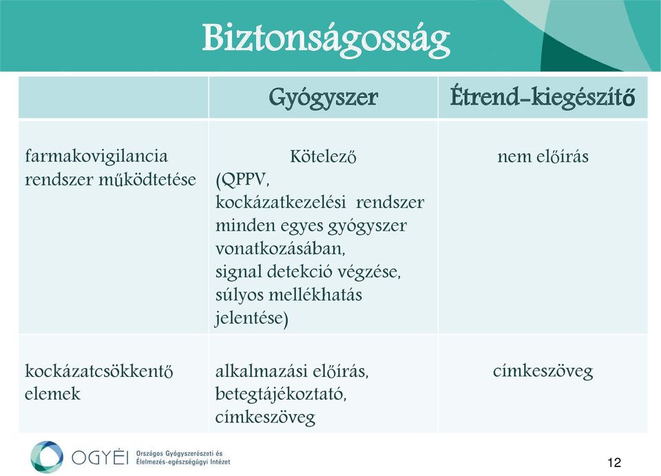 detekció végzése, súlyos mellékhatás jelentése) nem előírás