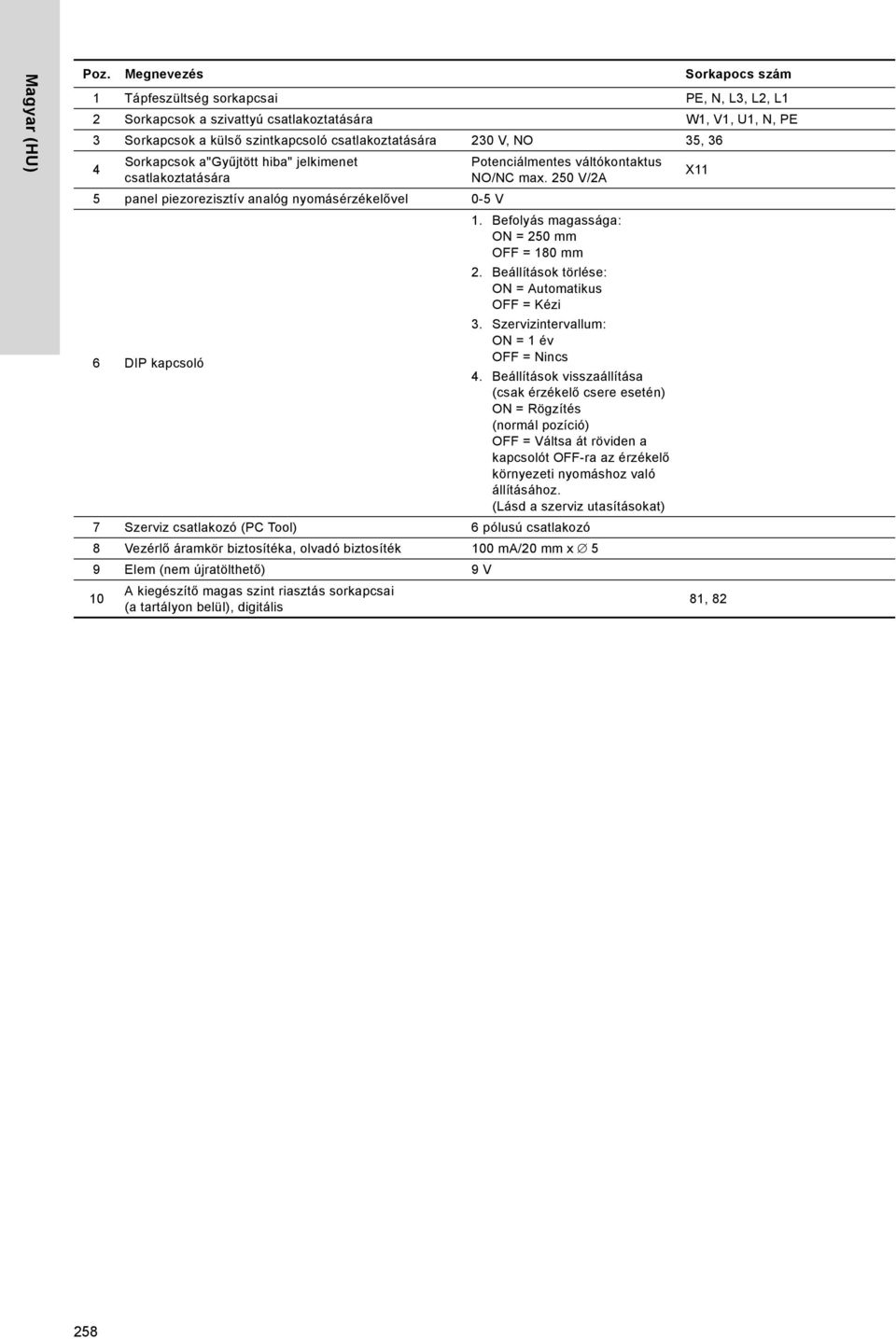 36 4 Sorkapcsok a"gyűjtött hiba" jelkimenet csatlakoztatására 5 panel piezorezisztív analóg nyomásérzékelővel 0-5 V Potenciálmentes váltókontaktus NO/NC max. 250 V/2A 6 DIP kapcsoló 1.