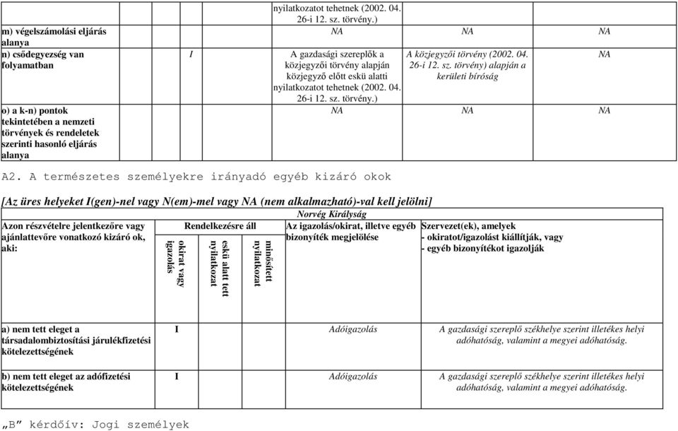 kizáró ok, aki: okirat vagy igazolás Rendelkezésre áll eskü alatt tett nyilatkozat minősített nyilatkozat Az igazolás/okirat, illetve egyéb bizonyíték megjelölése Szervezet(ek), amelyek -