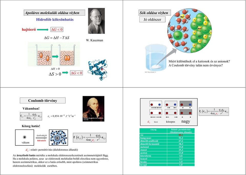1 qq 1 f = e = 8,854 10 J 1, 1, 4πε 0 1, Közeg hatás!