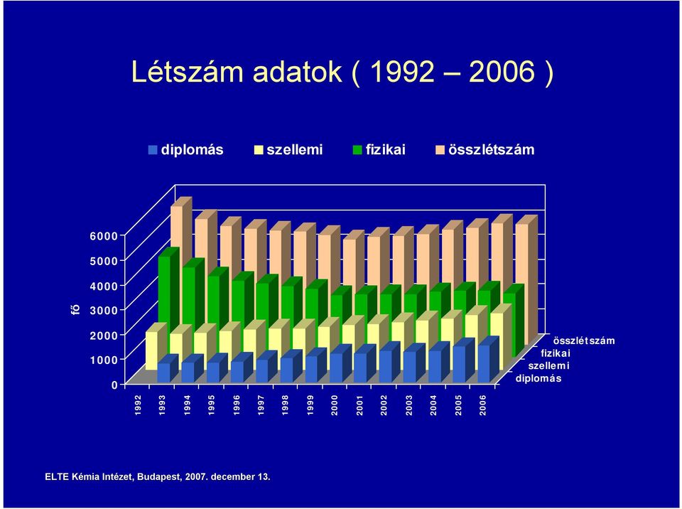 összlétszám fizikai szellemi diplomás 1992 1993 1994