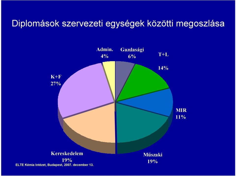 4% Gazdasági 6% T+L K+F 27% 14%