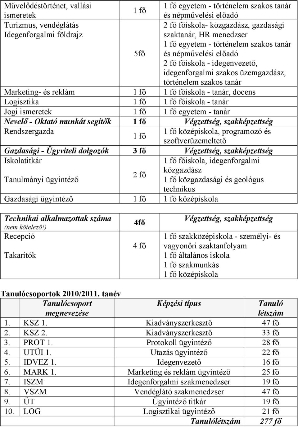 főiskola - tanár Jogi ismeretek egyetem - tanár Nevelő - Oktató munkát segítők Végzettség, szakképzettség Rendszergazda középiskola, programozó és szoftverüzemeltető Gazdasági - Ügyviteli dolgozók 3