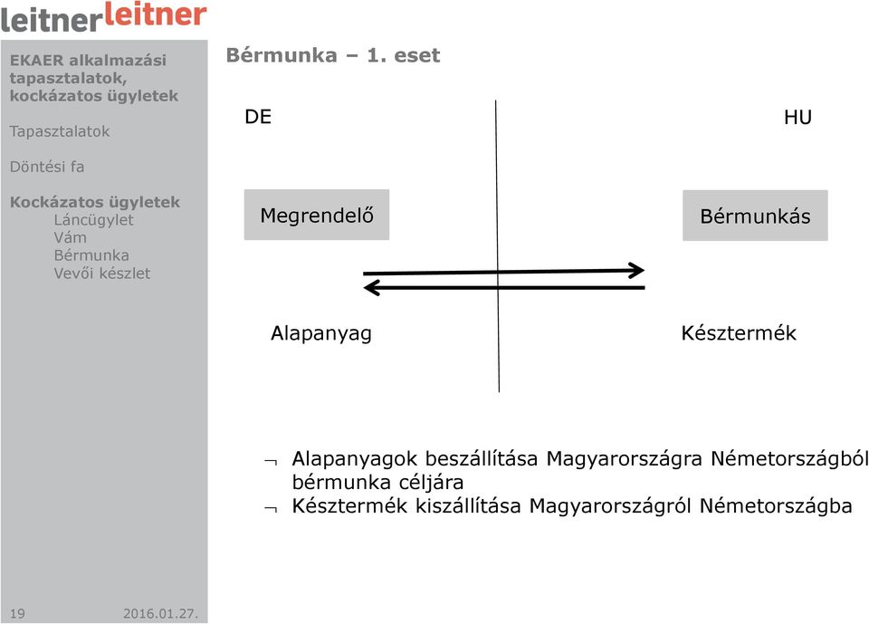 eset DE Megrendelő HU Bérmunkás Alapanyag Késztermék Alapanyagok