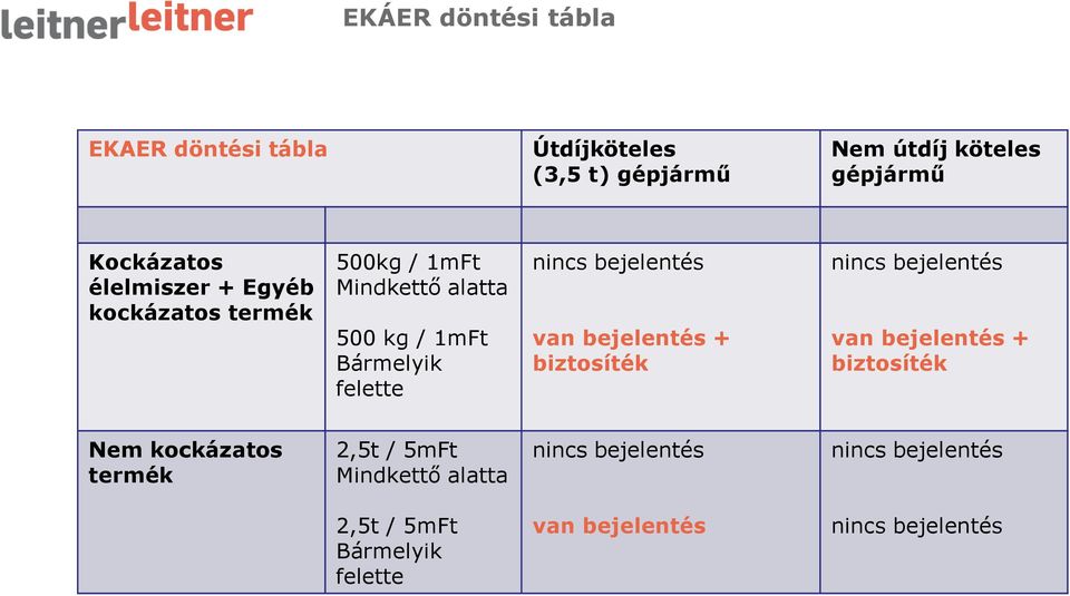 bejelentés van bejelentés + biztosíték nincs bejelentés van bejelentés + biztosíték Nem kockázatos termék 2,5t