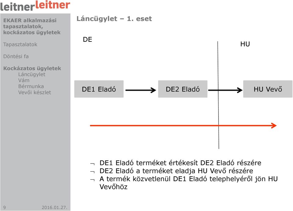 Eladó HU Vevő DE1 Eladó terméket értékesít DE2 Eladó részére DE2 Eladó a