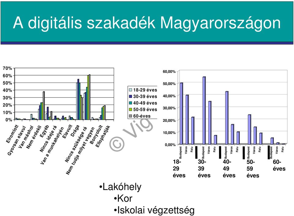 éves 40-49 éves 50-59 éves 60-éves 60,00% 50,00% 40,00% 30,00% 20,00% 10,00% 0,00% Budapest Város Falu Budapest Város Falu