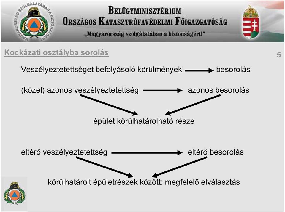 besorolás épület körülhatárolható része eltérő veszélyeztetettség