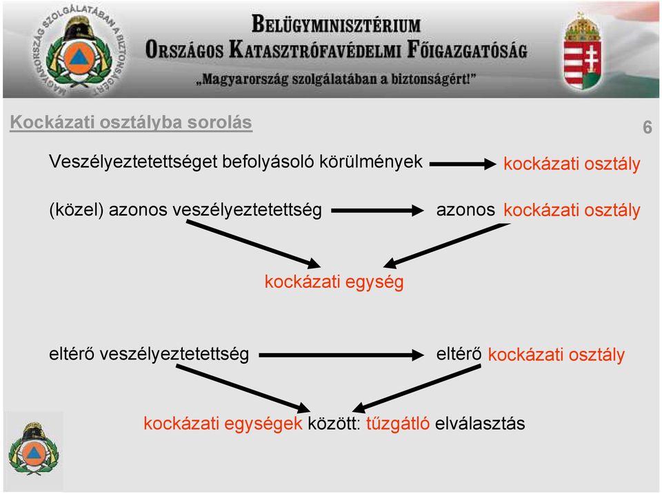 besorolás kockázati osztály kockázati egység eltérő veszélyeztetettség