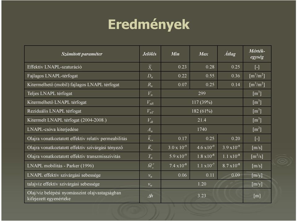 14 [m 3 /m 2 ] Teljes LNAPL térfogat V n 299 [m 3 ] Kitermelhetı LNAPL térfogat V nr 117 (39%) [m 3 ] Reziduális LNAPL térfogat V nt 182 (61%) [m 3 ] Kitermelt LNAPL térfogat (2004-2008.) V dt 21.