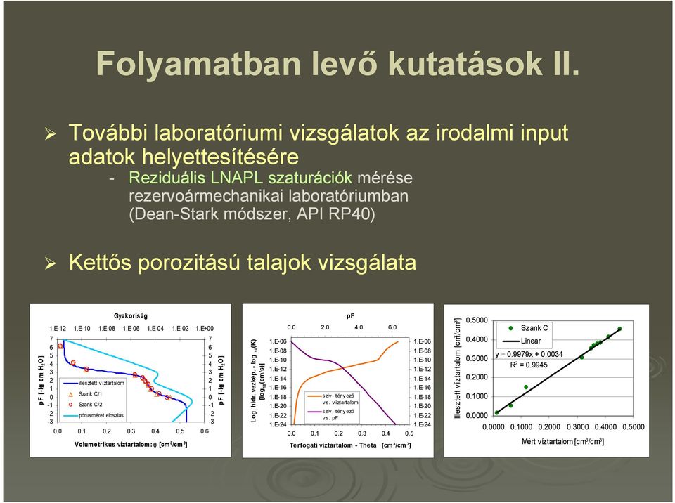 talajok vizsgálata pf [-lg cm H 2 O ] 1.E-12 1.E-10 1.E-08 1.E-06 1.E-04 1.E-02 1.E+00 7 6 5 4 3 2 1 0-1 -2-3 illesztett víztartalom Szank C/1 Szank C/2 pórusméret eloszlás Gyakoriság 0.0 0.1 0.2 0.