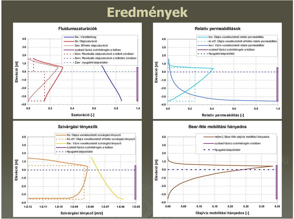 telítetlen zónában 4.0 3.0 2.