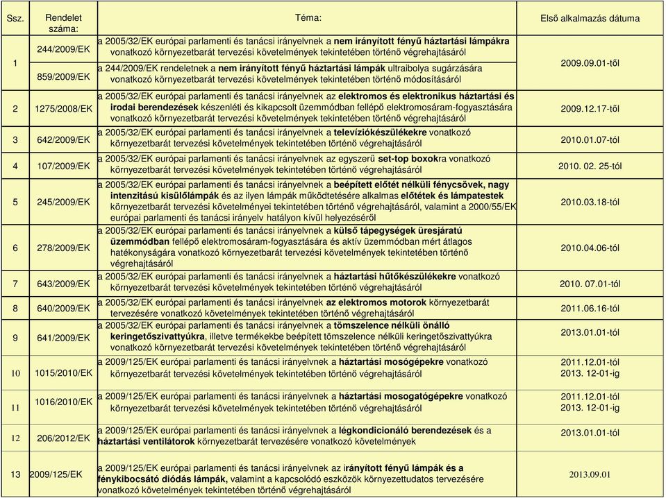 nem irányított fényű háztartási lámpák ultraibolya sugárzására vonatkozó környezetbarát tervezési követelmények tekintetében történő módosításáról a 2005/32/EK európai parlamenti és tanácsi