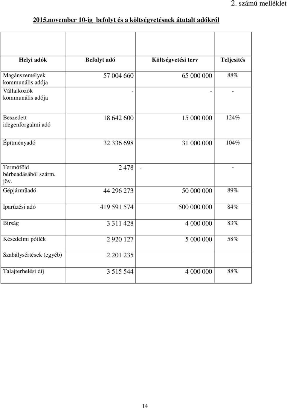 Vállalkozók kommunális adója 57 004 660 65 000 000 88% - - - Beszedett idegenforgalmi adó 18 642 600 15 000 000 124% Építményadó 32 336 698 31 000 000