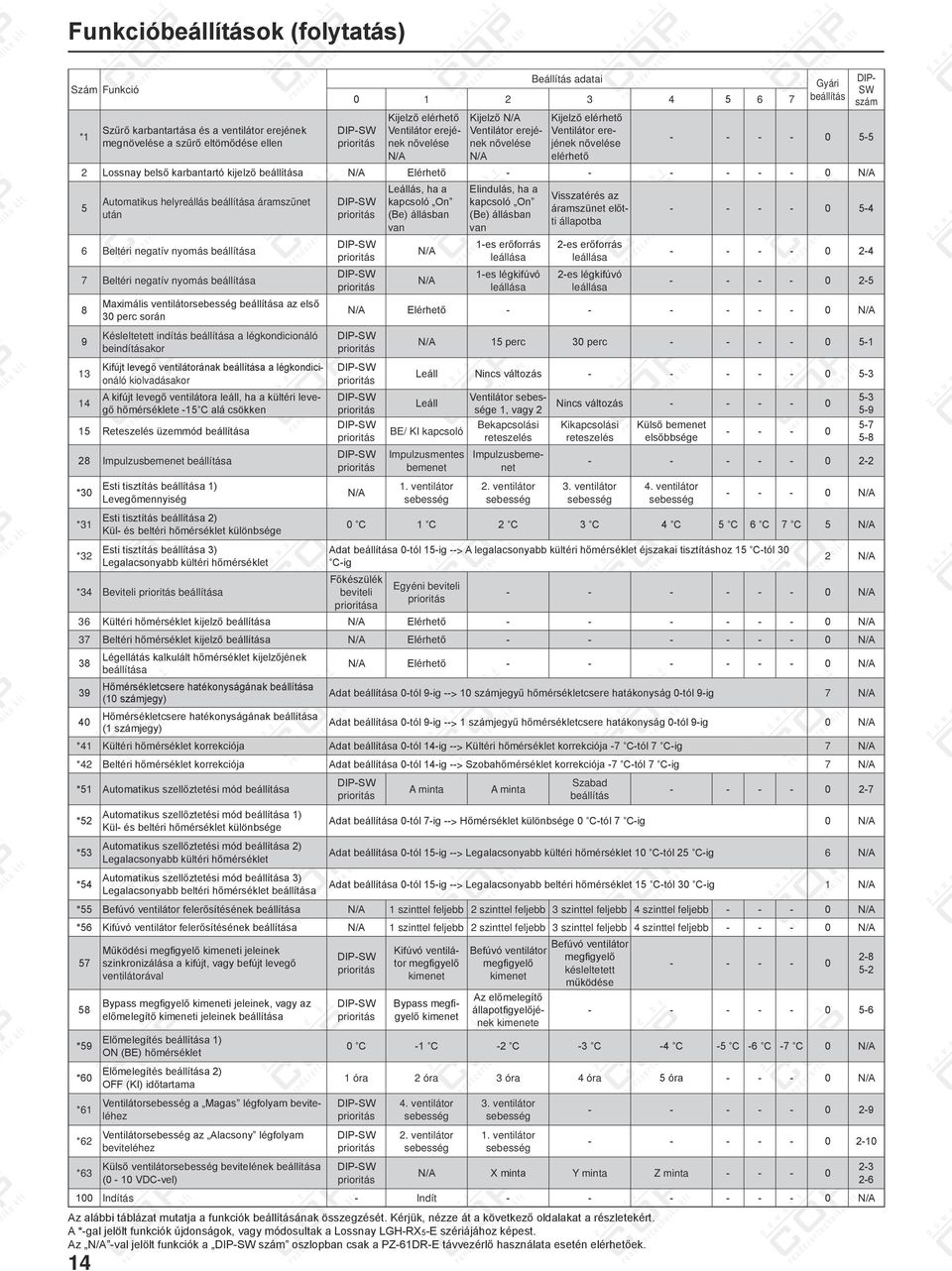 Leállás, ha a kapcsoló On (Be) állásban van Elindulás, ha a kapcsoló On (Be) állásban van Automatikus helyreállás beállítása áramszünet után DIPSW Beltéri negatív nyomás beállítása DIPSW es erőforrás