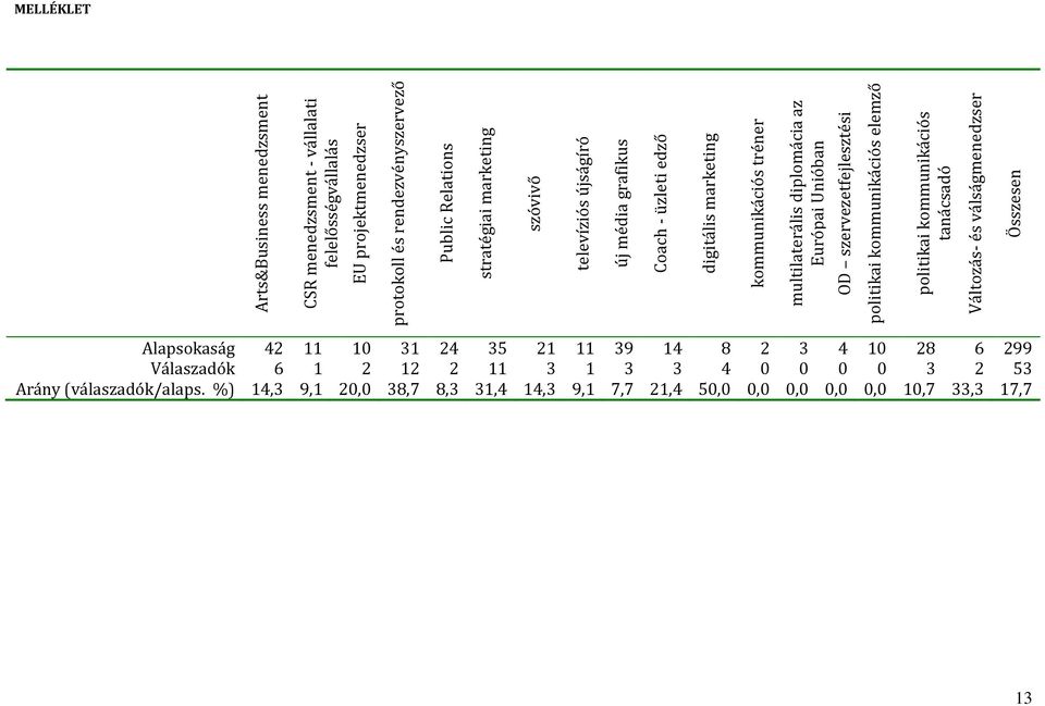 szaktanácsadó politikai kommunikációs elemző politikai kommunikációs tanácsadó Változás- és válságmenedzser Összesen MELLÉKLET Alapsokaság 42 11 10 31 24 35 21 11 39 14 8 2