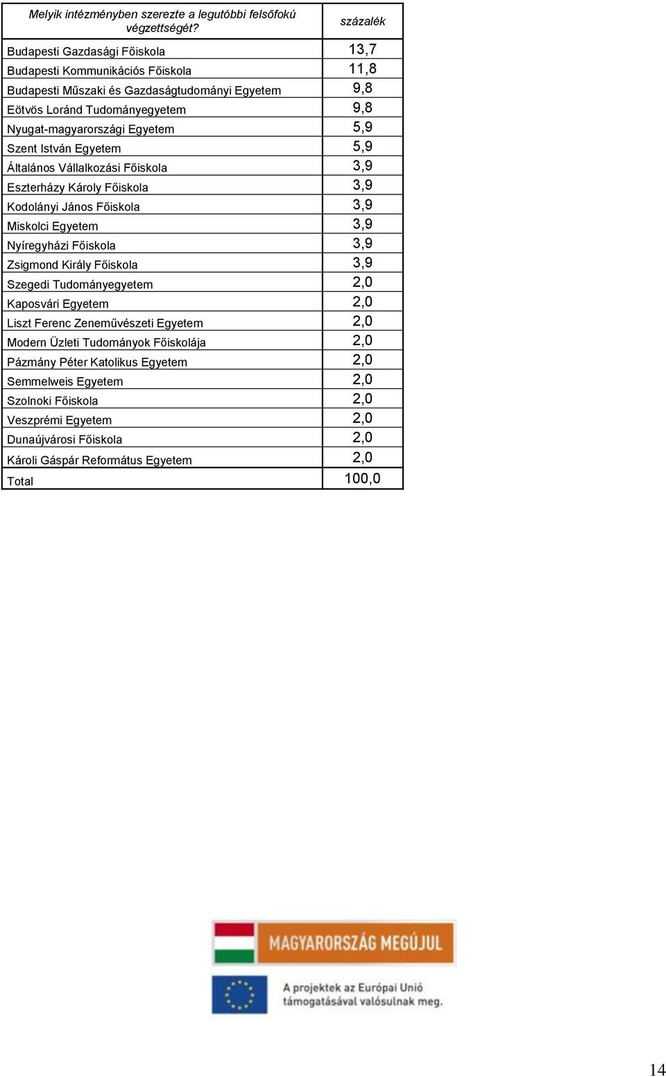 Egyetem 5,9 Szent István Egyetem 5,9 Általános Vállalkozási Főiskola 3,9 Eszterházy Károly Főiskola 3,9 Kodolányi János Főiskola 3,9 Miskolci Egyetem 3,9 Nyíregyházi Főiskola 3,9 Zsigmond