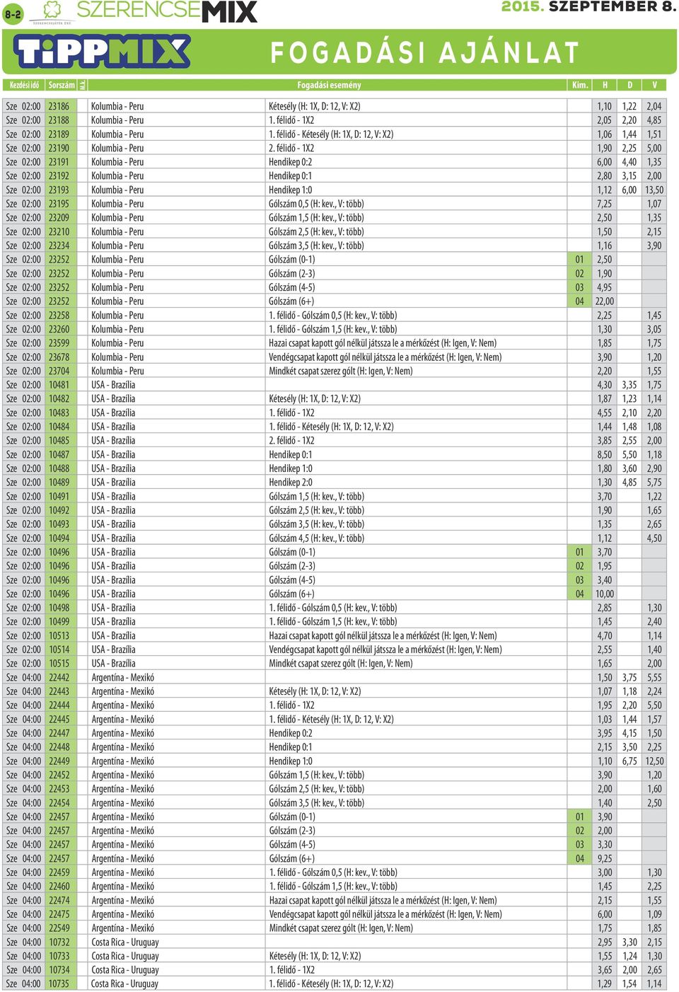 félidő - 1X2 1,90 2,25 5,00 Sze 02:00 23191 Kolumbia - Peru Hendikep 0:2 6,00 4,40 1,35 Sze 02:00 23192 Kolumbia - Peru Hendikep 0:1 2,80 3,15 2,00 Sze 02:00 23193 Kolumbia - Peru Hendikep 1:0 1,12