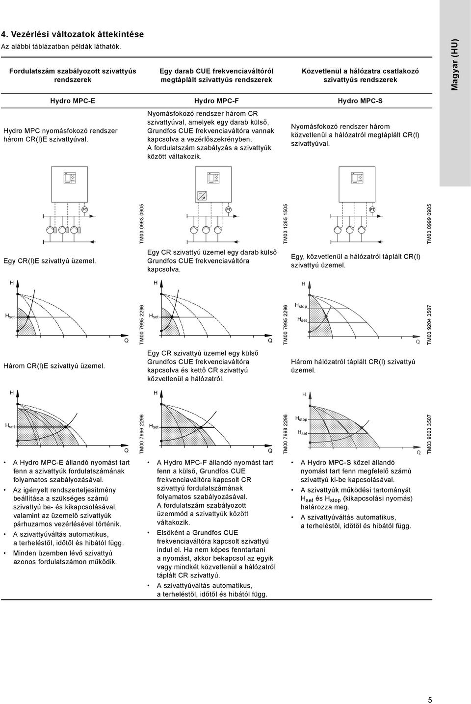 Hydro MPC-F Hydro MPC-S Hydro MPC nyomásfokozó rendszer három CR(I)E szivattyúval.